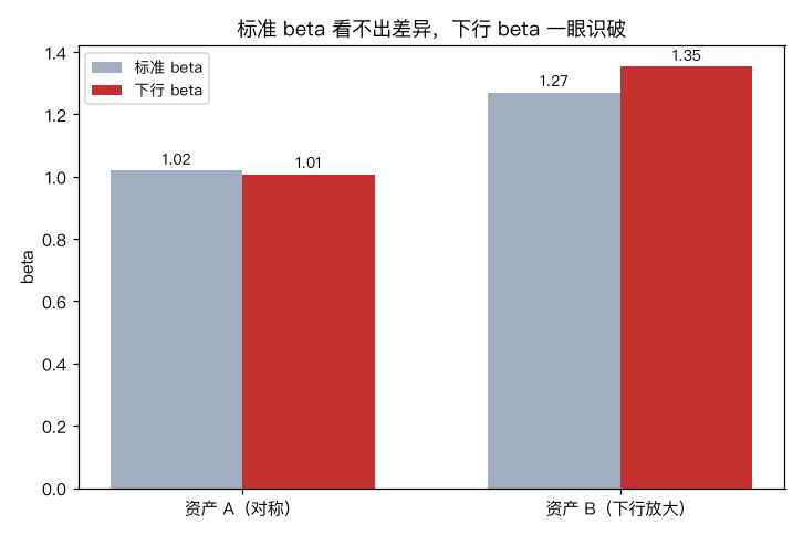 标准 beta 看不出差异，下行 beta 一眼识破