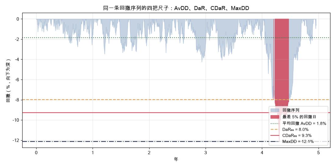 同一条回撤序列的四把尺子