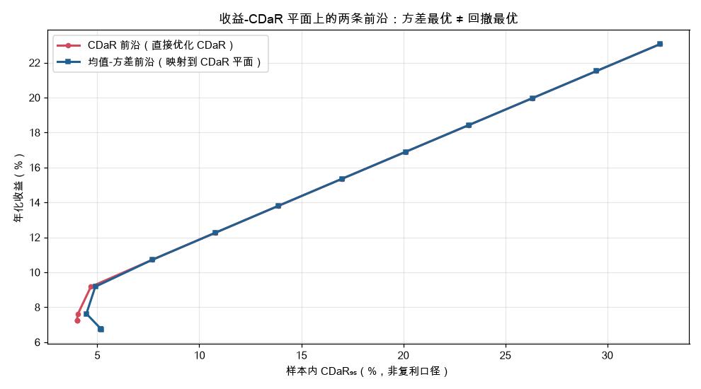 收益-CDaR 平面上的两条前沿