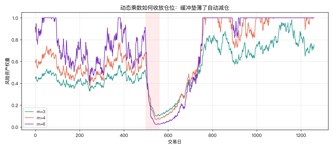 风险资产权重动态