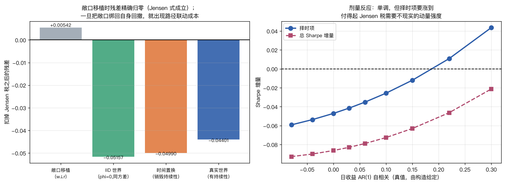 左：敞口移植时残差精确归零（Jensen 式成立），一旦把敞口绑回自身回撤就出现路径联动成本；右：剂量反应单调，但择时项要涨到付得起 Jensen 税需要不现实的动量强度