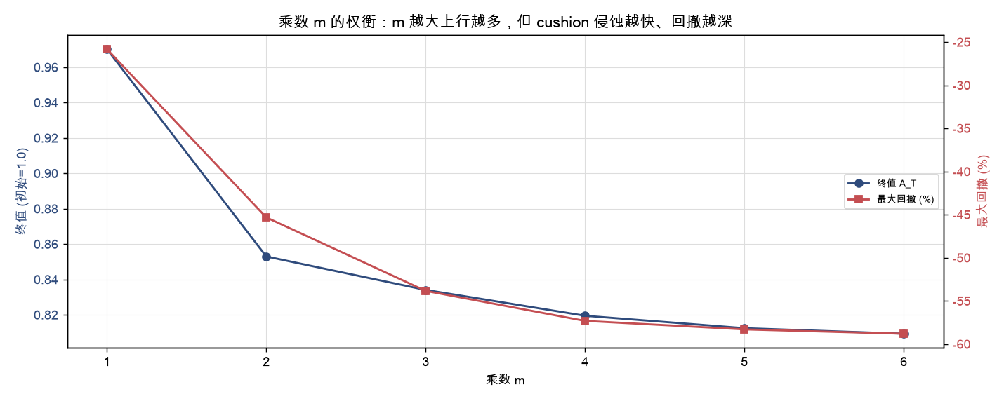 乘数 m 对终值与最大回撤的影响