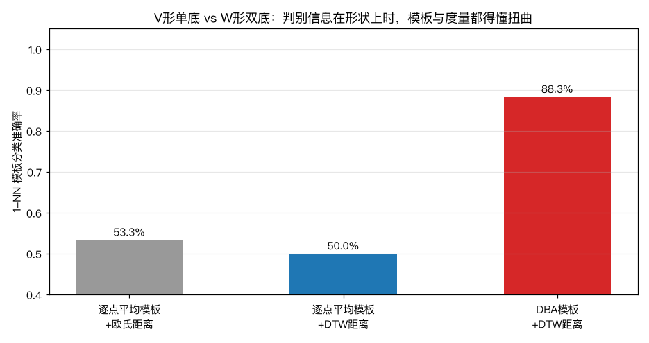 模板分类对比