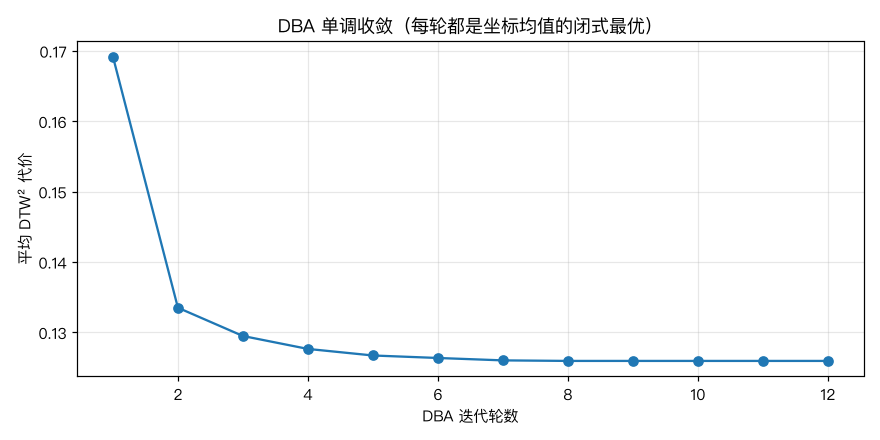 DBA 收敛曲线