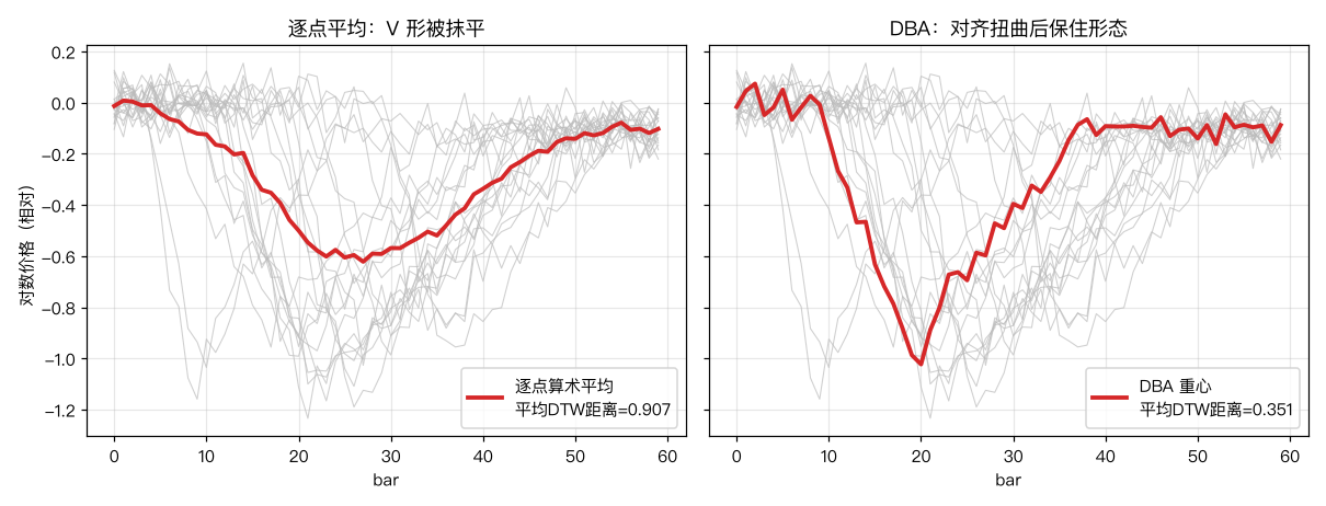 DBA vs 逐点平均