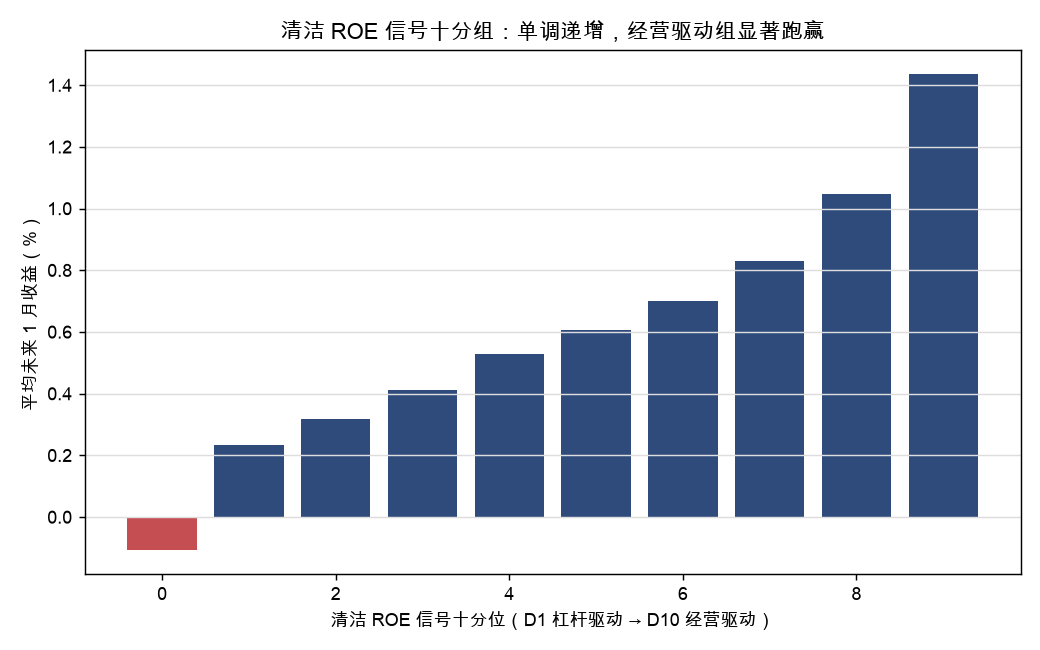 清洁 ROE 信号十分组:单调递增,经营驱动组显著跑赢
