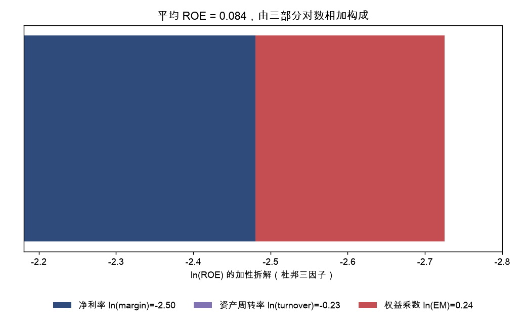 平均 ROE 的加性拆解(杜邦三因子)