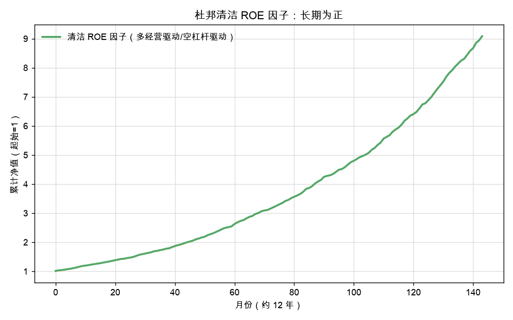 杜邦清洁 ROE 因子:长期为正