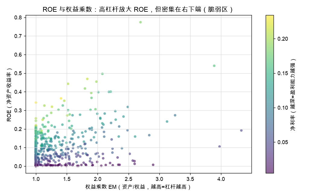 ROE 与权益乘数:高杠杆放大 ROE,但密集在右下端(脆弱区)