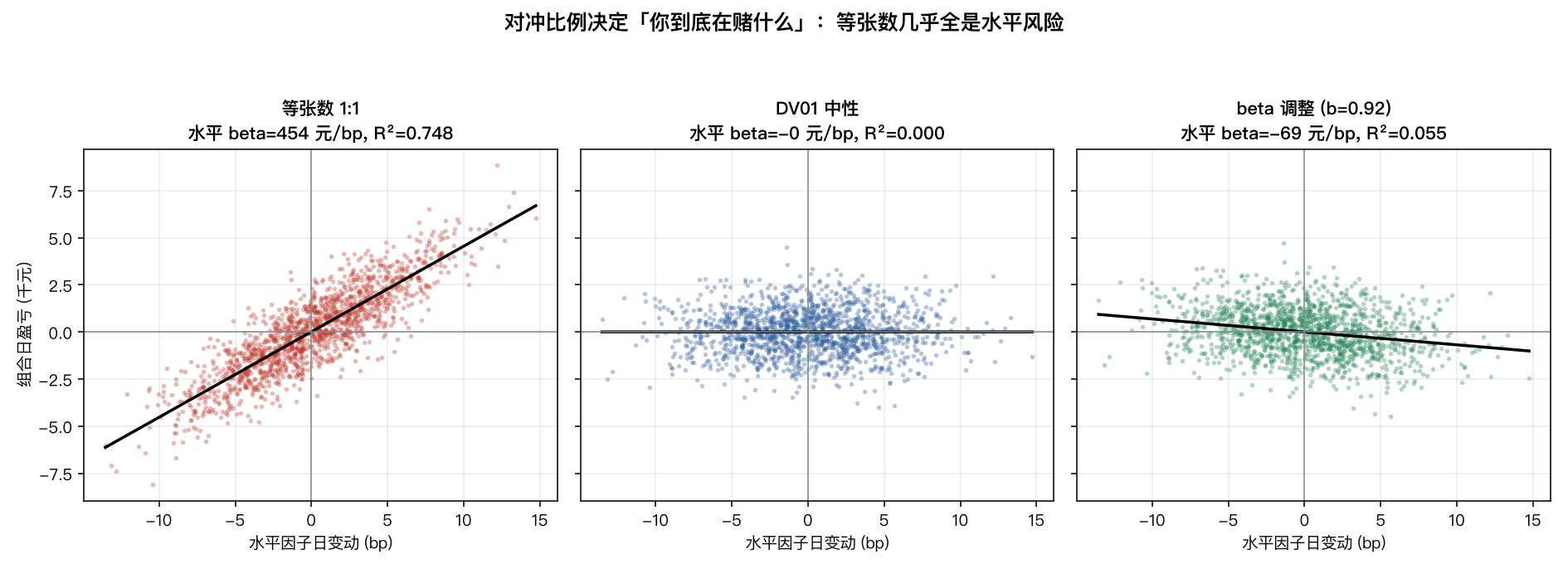 三种对冲口径的水平因子暴露对照：等张数水平 beta=454 元/bp、R²=0.748；DV01 中性 beta≈0、R²=0.000；beta 调整反而过度对冲