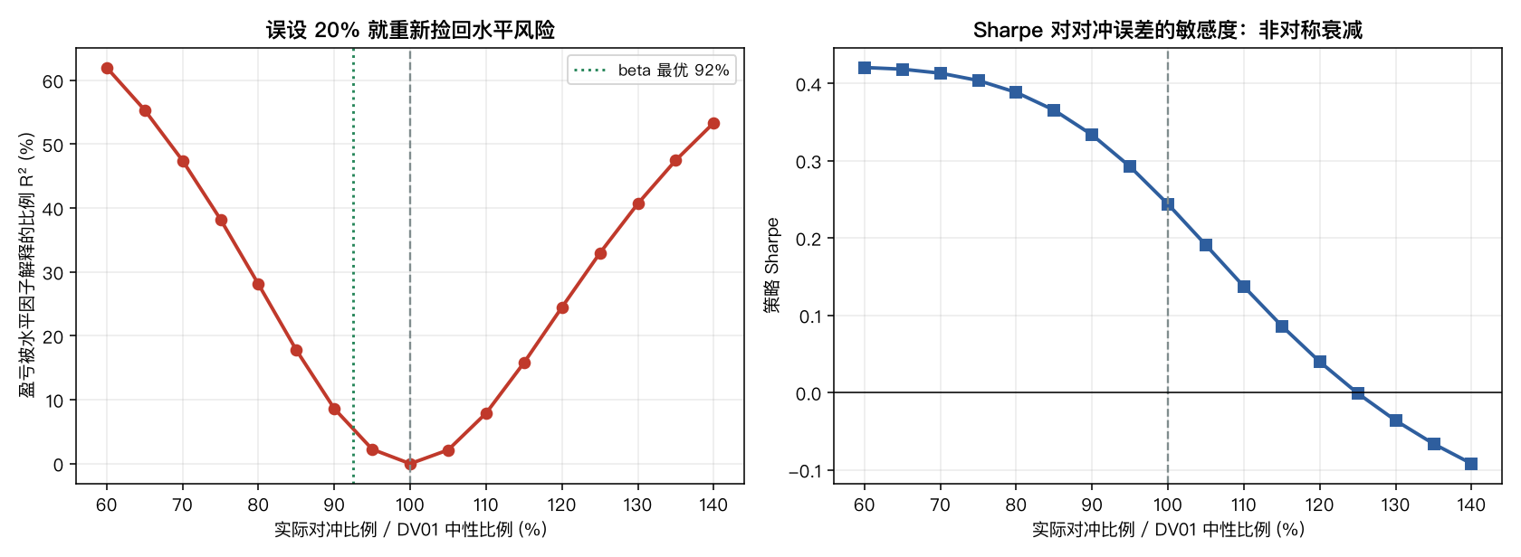 对冲比例误设敏感性：偏离 20% 就把水平 R² 从 0.00 拉回 0.22~0.28；Sharpe 呈非对称衰减