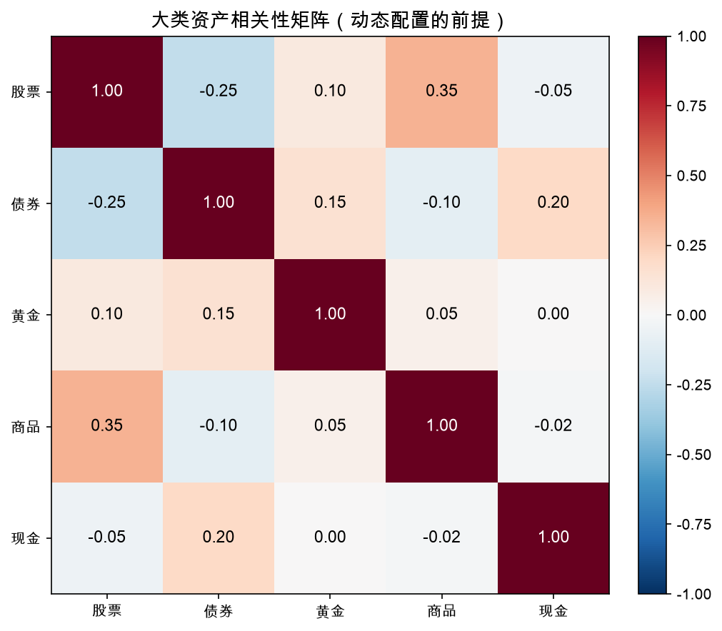大类资产相关性矩阵(动态配置的前提)