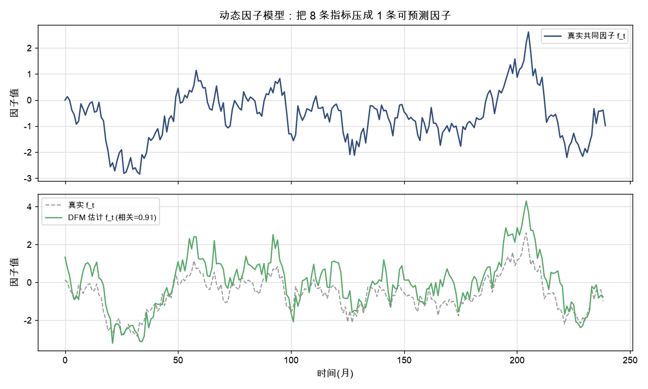 共同因子:DFM 估计 vs 真实