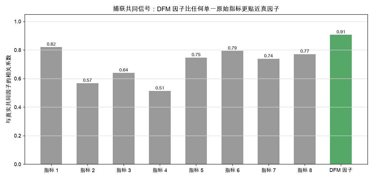 捕获共同信号:DFM 因子 vs 单条原始指标