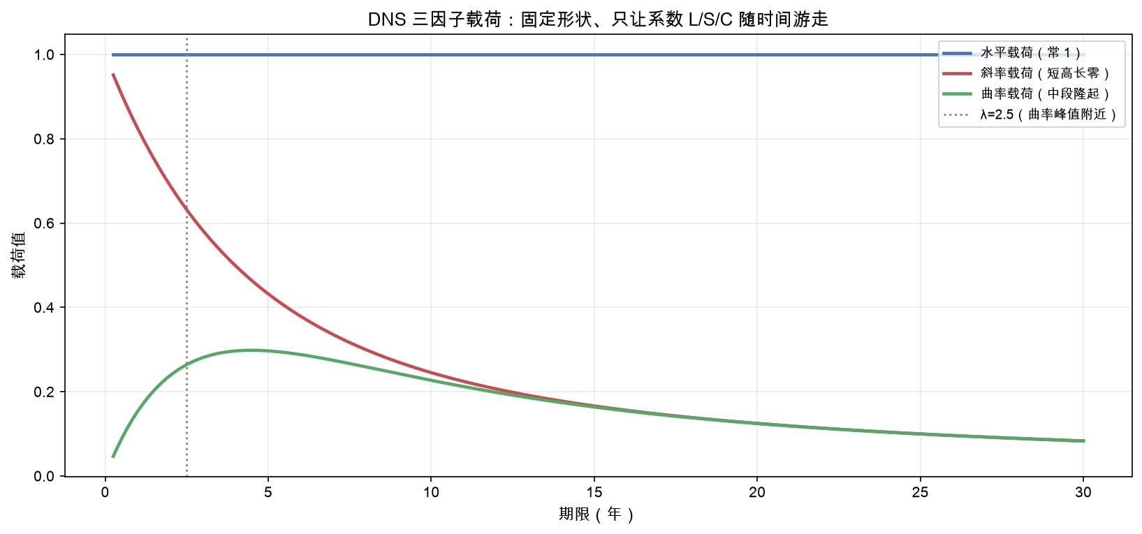 DNS 三因子载荷：固定形状、只让系数 L/S/C 随时间游走