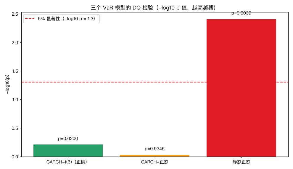 三个 VaR 模型的 DQ 检验对比