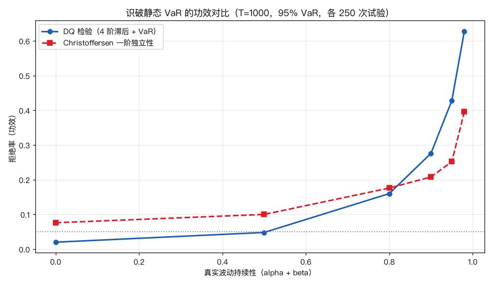 DQ vs Christoffersen 功效对比