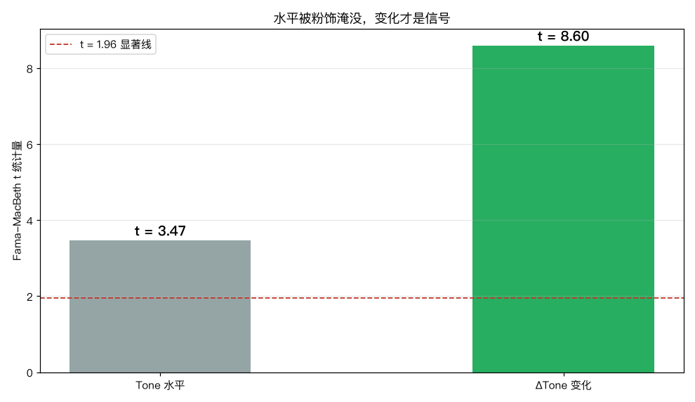 水平 vs 变化的 t 值对比