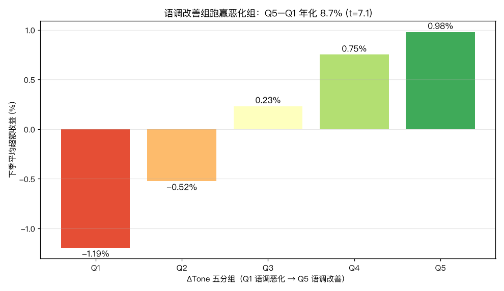 五分组收益
