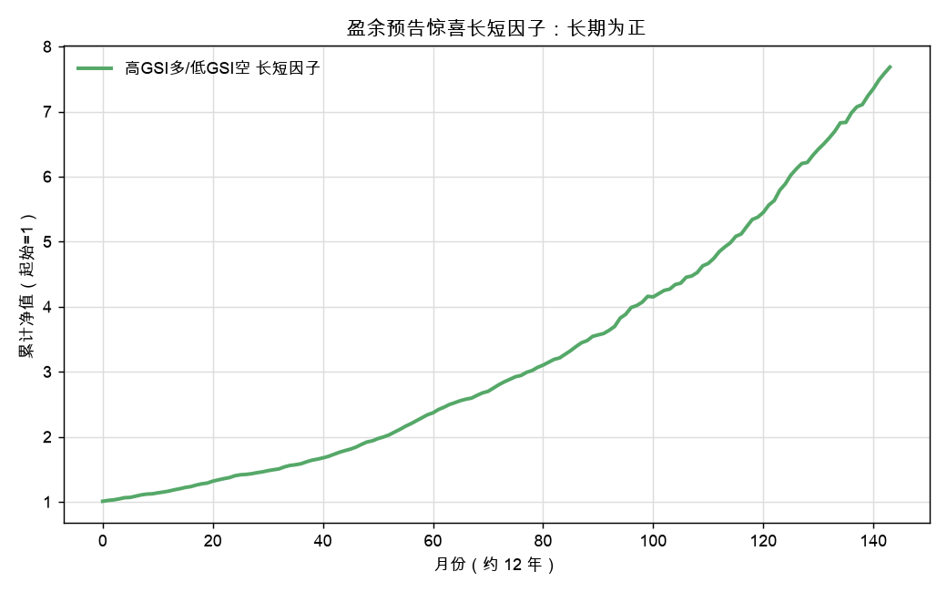 GSI 长短因子：高惊喜多/低惊喜空，长期为正