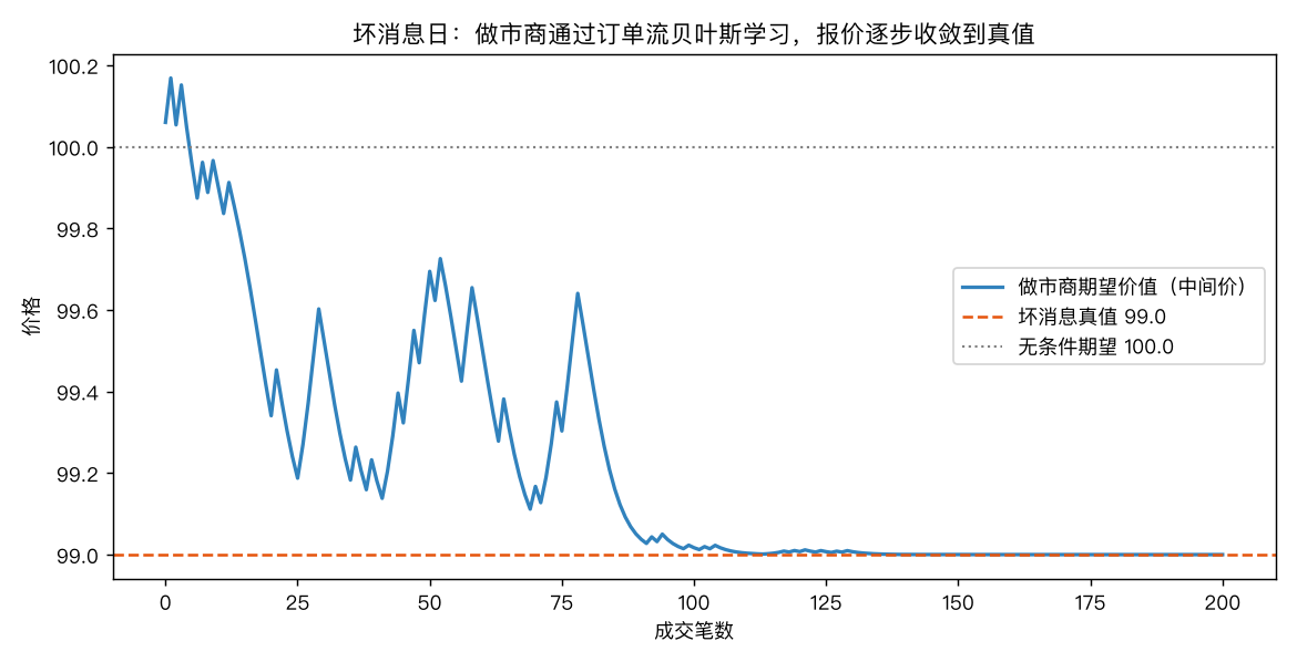 做市商贝叶斯学习路径