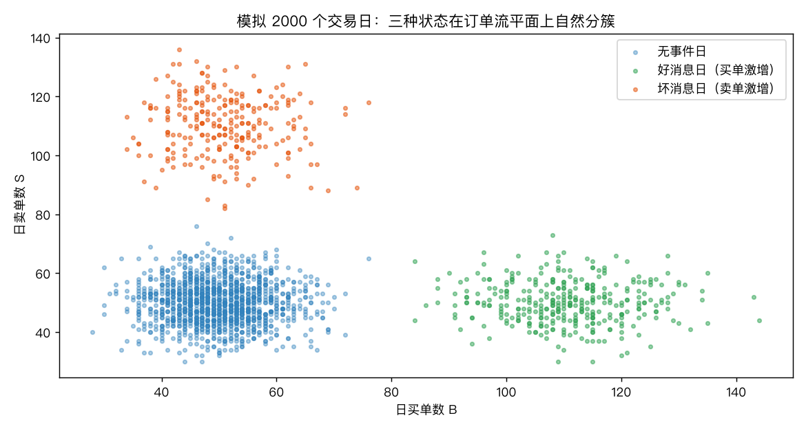 订单流三簇分布