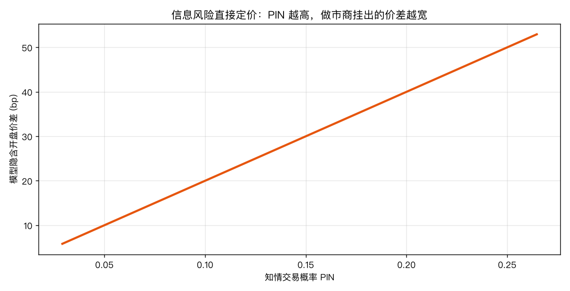 PIN 与价差的关系