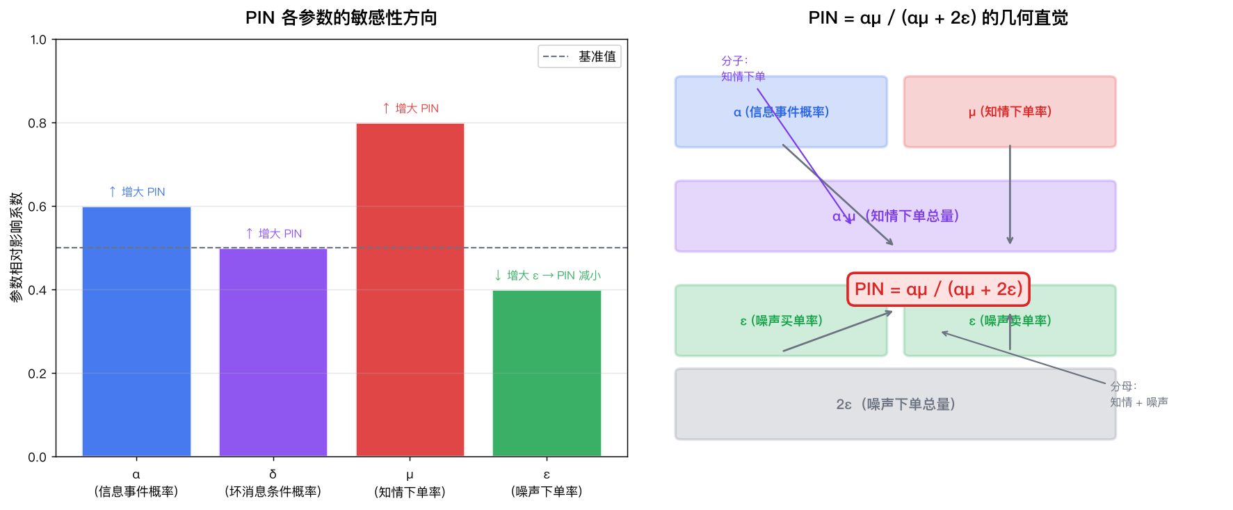 PIN 的构成要素