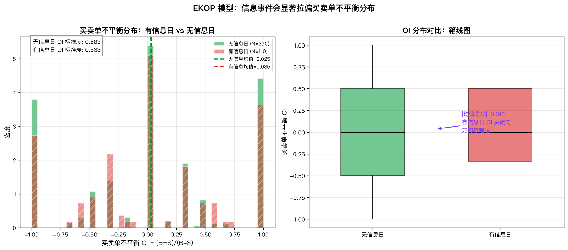 买卖单不平衡分布：有信息日 vs 无信息日