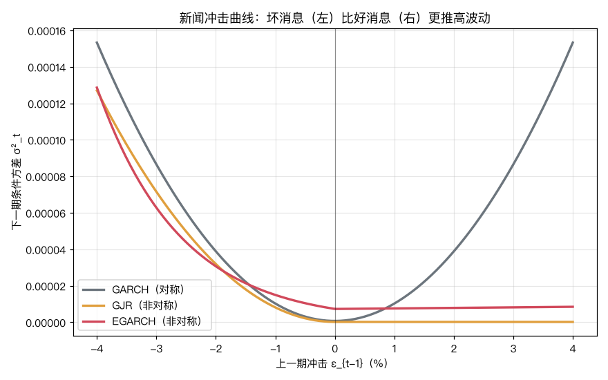 新闻冲击曲线对比