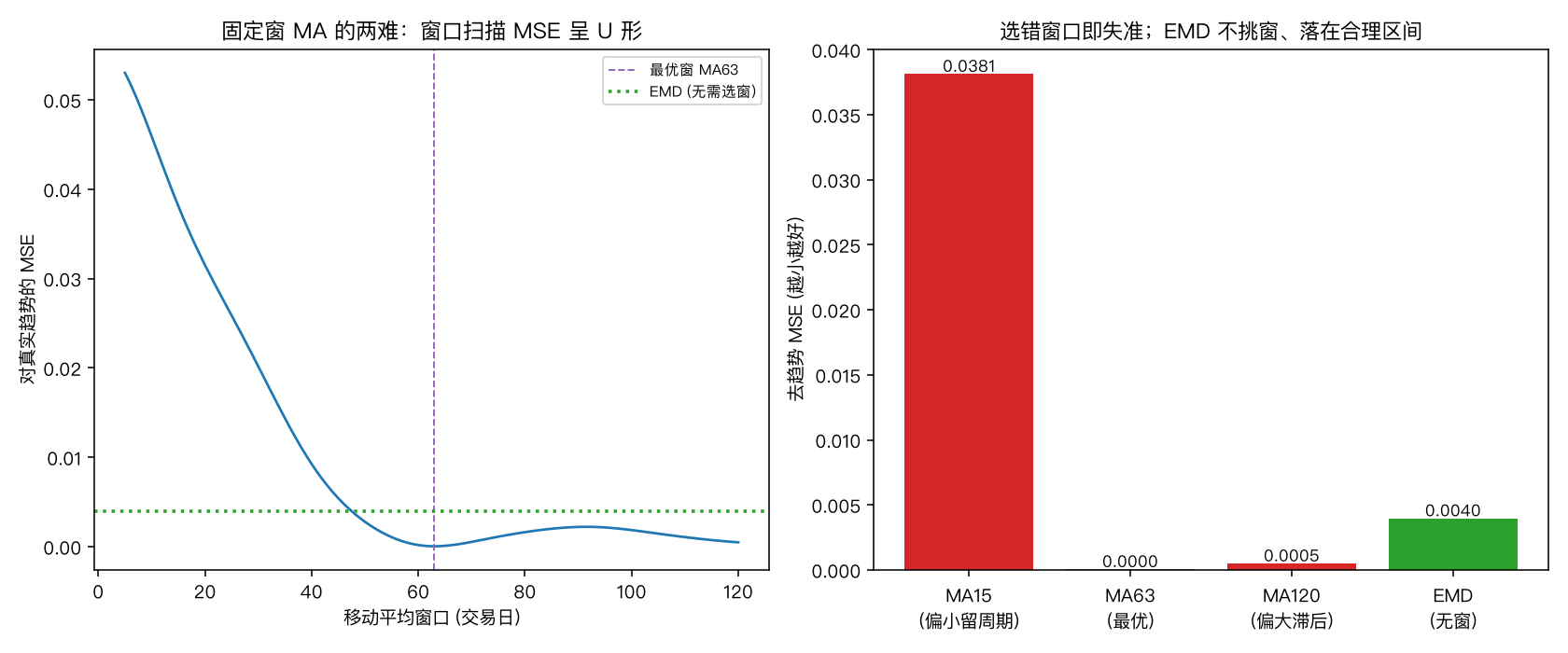 固定窗 MA 的两难：窗口扫描 MSE 呈 U 形