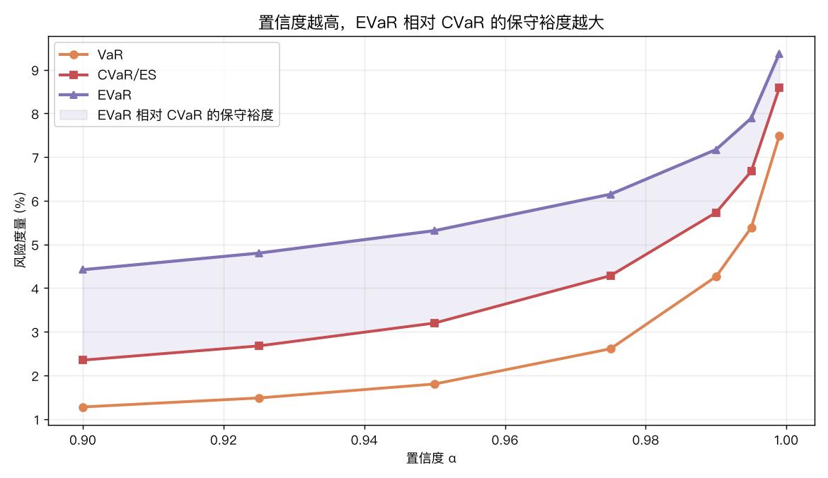 置信度扫描：EVaR 相对 CVaR 的裕度