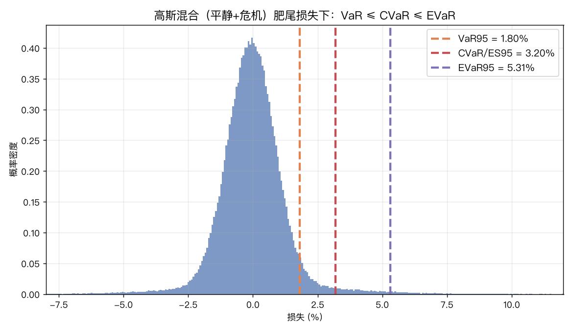 高斯混合肥尾损失下三种风险度量对比