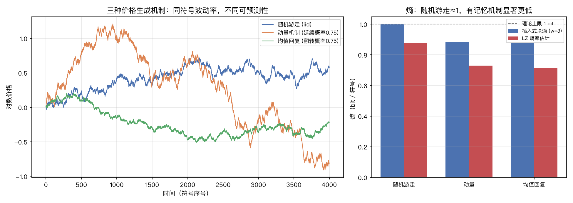 三种机制的价格路径与熵对比