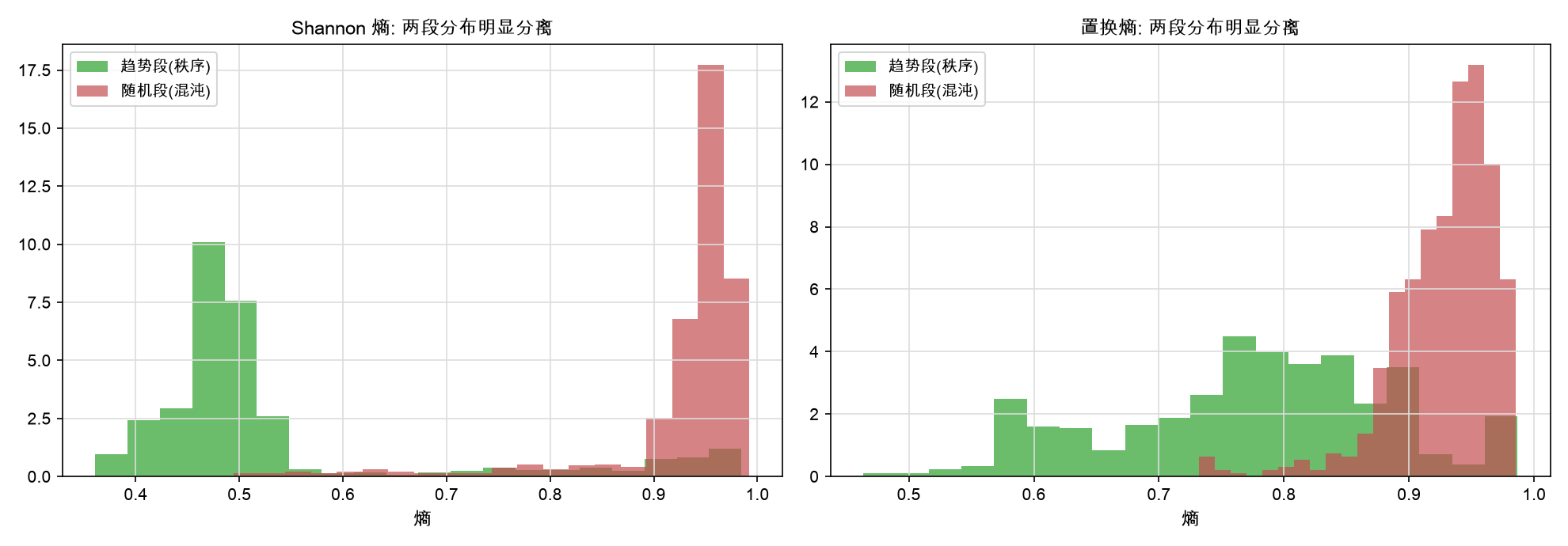 两种熵在趋势段 / 随机段的分布:明显分离