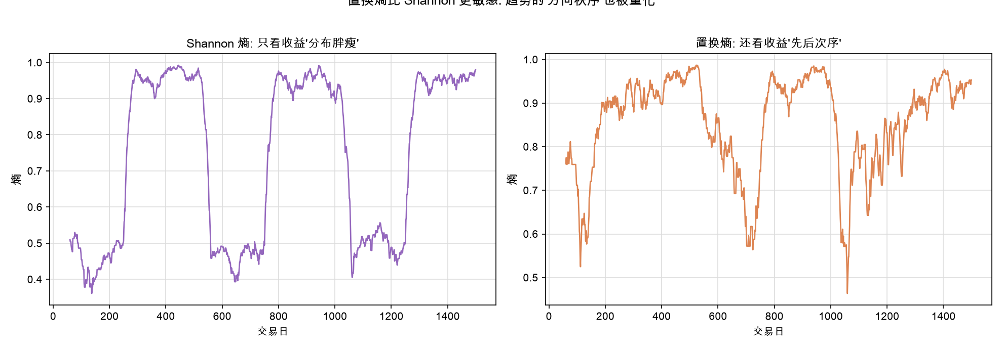 Shannon 熵 vs 置换熵:置换熵把趋势的「方向秩序」也量化了