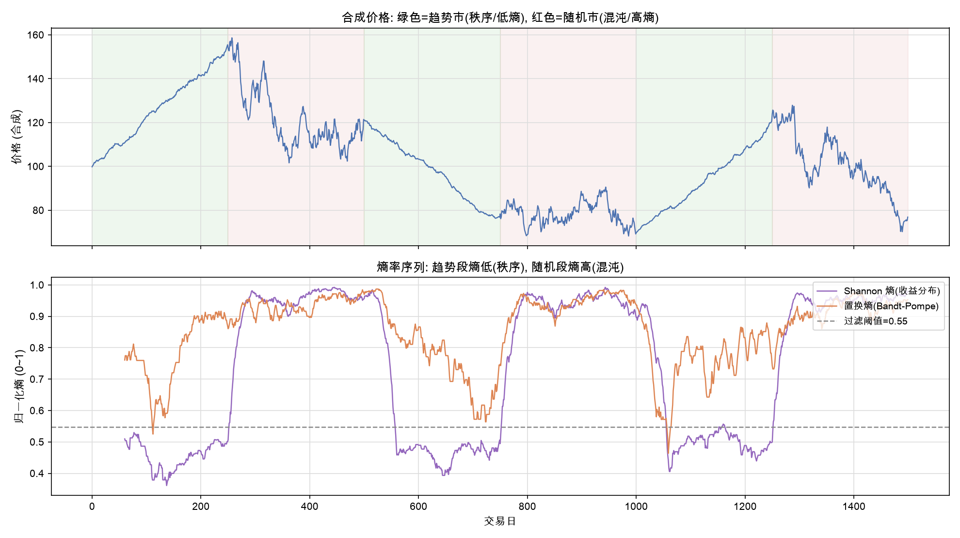 合成价格 + 熵率序列:趋势段熵低(秩序),随机段熵高(混沌)