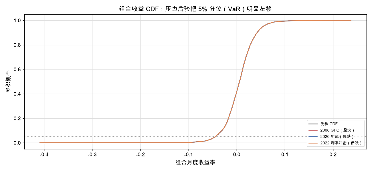 组合收益 CDF:压力后验把 5% 分位(VaR)明显左移