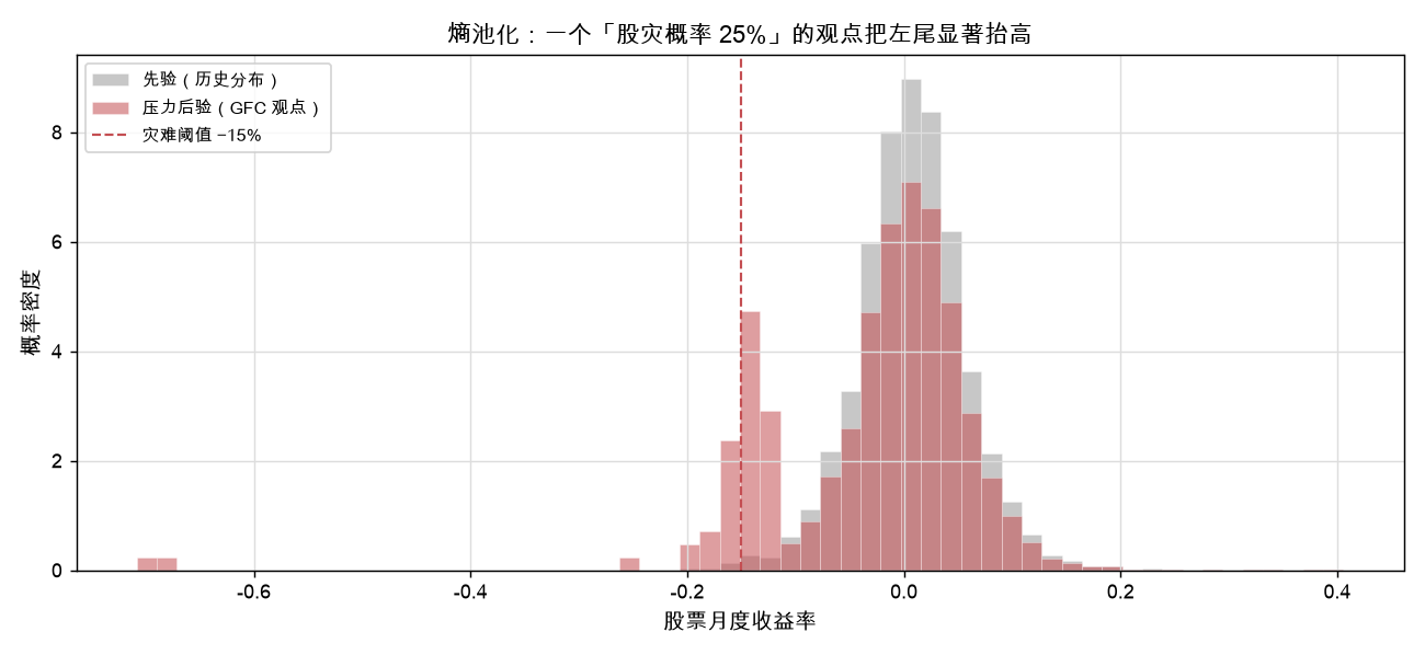 熵池化:一个「股灾概率 22%」的观点把股票收益左尾显著抬高(后验密度红 vs 先验灰)