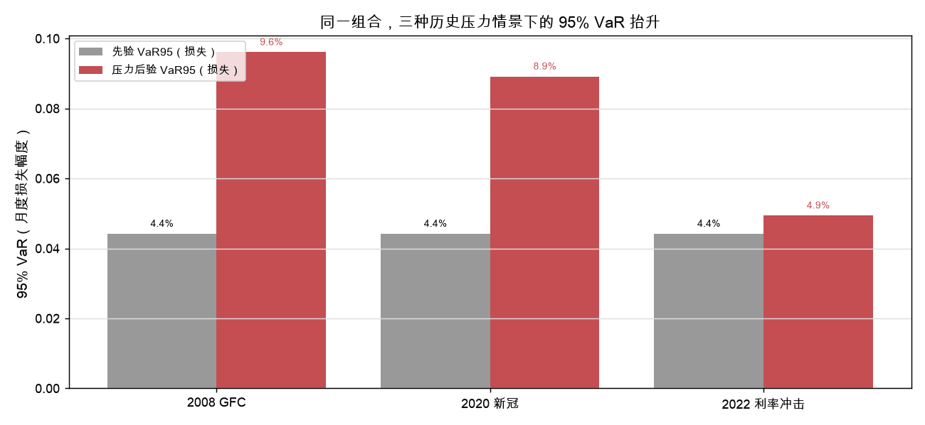 同一组合,三种历史压力情景下的 95% VaR 抬升