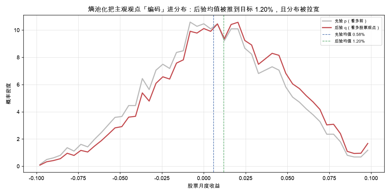 股票收益边际分布:先验 vs 后验(看多观点把均值推到 1.2% 并拉宽)