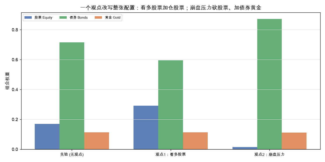 均值-方差权重:先验 vs 看多观点 vs 崩盘压力
