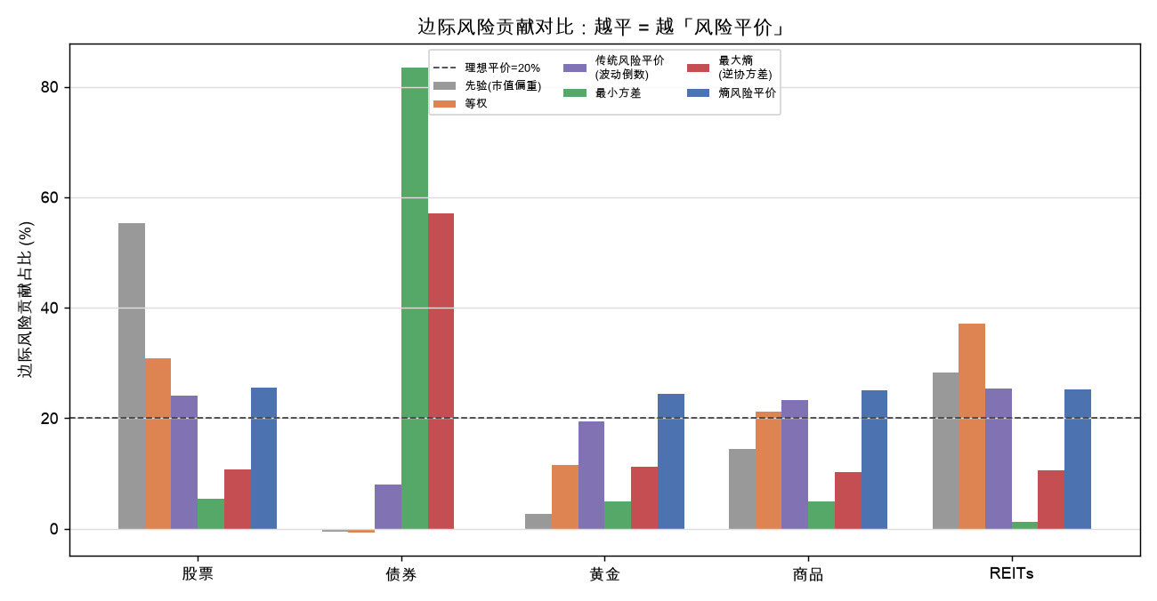 各方法边际风险贡献对比