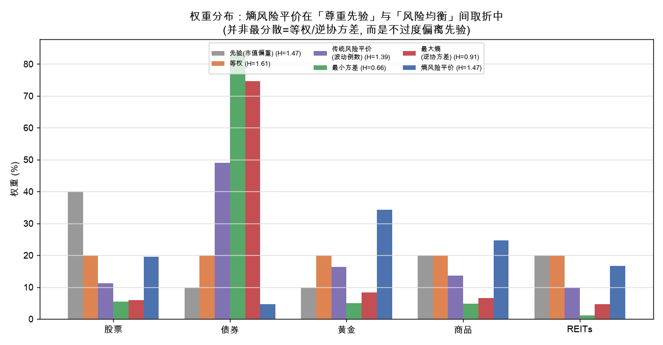 各方法权重分布与香农熵