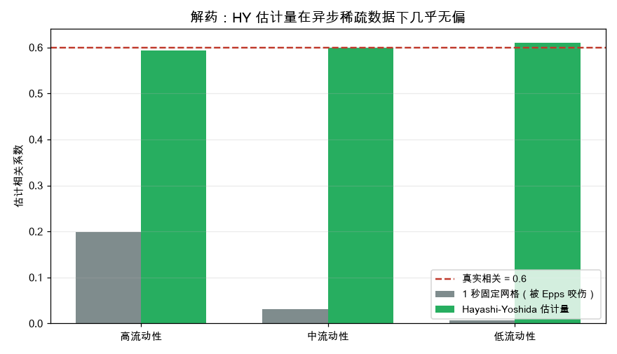 解药：HY 估计量在异步稀疏数据下几乎无偏