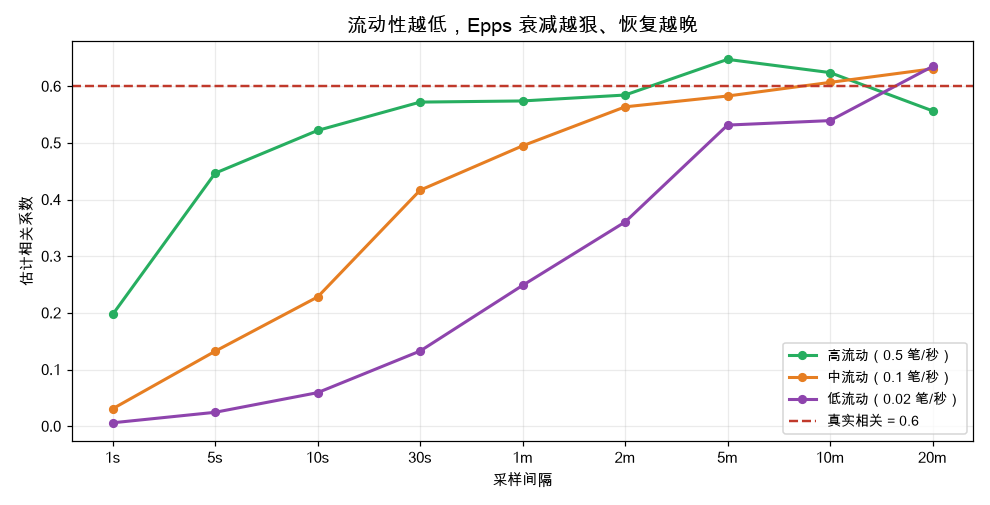 流动性越低，Epps 衰减越狠、恢复越晚