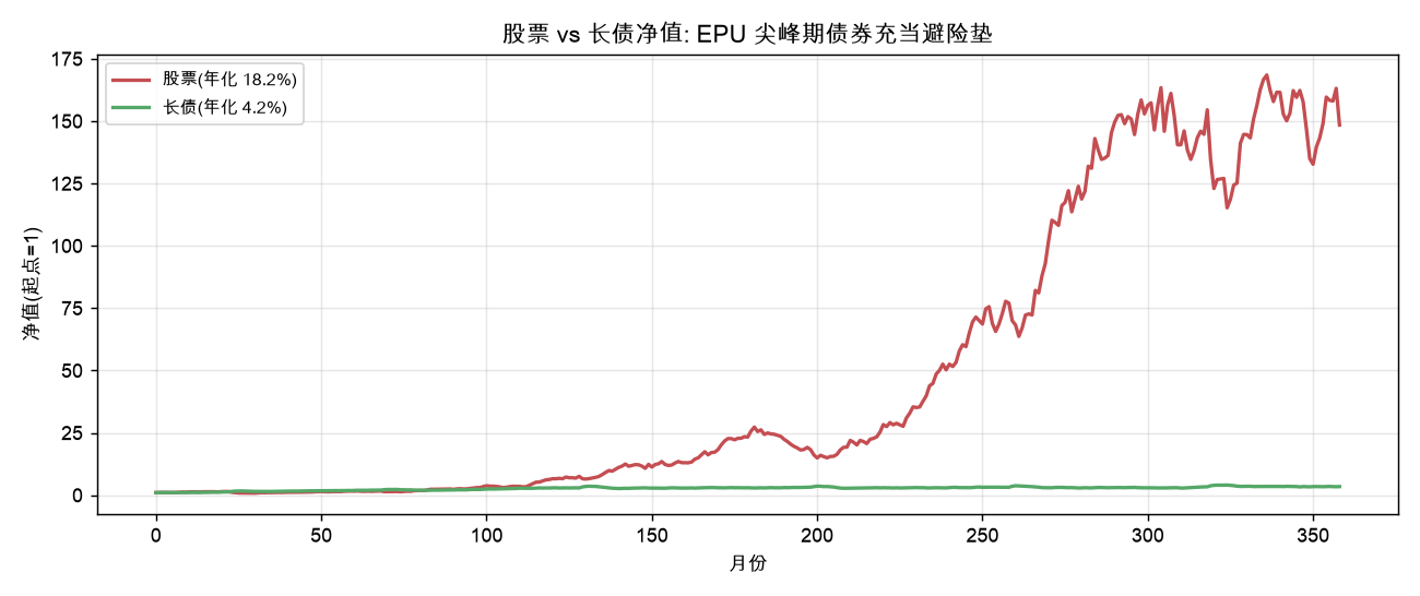 股票 vs 长债净值:EPU 尖峰期债券充当避险垫