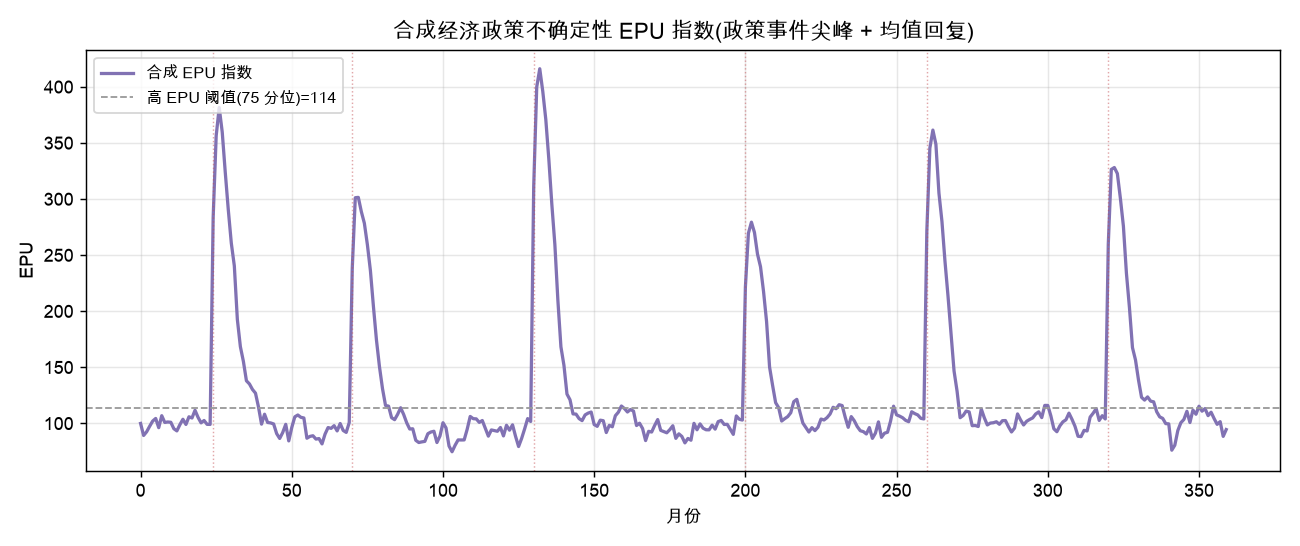 合成经济政策不确定性 EPU 指数(政策事件尖峰 + 均值回复)