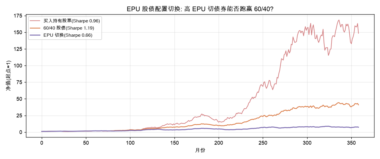 EPU 股债配置切换:高 EPU 切债券能否跑赢 60/40?