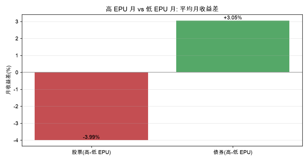 高 EPU 月 vs 低 EPU 月:平均月收益差